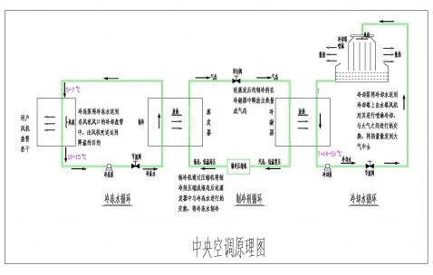 中央空调是怎么制冷的